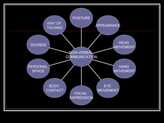 POSTURE
          WAY OF
                                  APPEARANCE
          TALKING



                                            HEAD
 SOUNDS
                                          MOVEMENT
                     NON-VERBAL
                    COMMUNICATION

PERSONAL                                    HAND
  SPACE                                   MOVEMENT



        BODY                          EYE
       CONTACT                      MOVEMENT
                       FACIAL
                     EXPRESSION
 