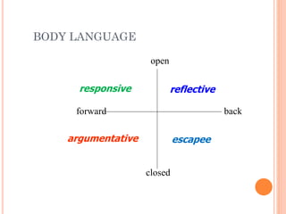 BODY LANGUAGE
open
closed
forward back
responsive reflective
escapeeargumentative
 