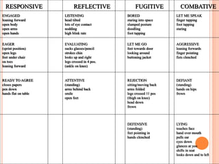 RESPONSIVE REFLECTIVE FUGITIVE COMBATIVE
ENGAGED
leaning forward
open body
open arms
open hands
LISTENING
head tilted
lots of eye contact
nodding
high blink rate
BORED
staring into space
slumped posture
doodling
foot tapping
LET ME SPEAK
finger tapping
foot tapping
staring
EAGER
(sprint position)
open legs
feet under chair
on toes
leaning forward
EVALUATING
sucks glasses/pencil
strokes chin
looks up and right
legs crossed in 4 pos.
(ankle on knee)
LET ME GO
feet towards door
looking around
buttoning jacket
AGGRESSIVE
leaning forwards
finger pointing
fists clenched
READY TO AGREE
closes papers
pen down
hands flat on table
ATTENTIVE
(standing)
arms behind back
smile
open feet
REJECTION
sitting/moving back
arms folded
legs crossed 11 pos
(thigh on knee)
head down
frown
DEFIANT
(standing)
hands on hips
frown
DEFENSIVE
(standing)
feet pointing in
hands clenched
LYING
touches face
hand over mouth
pulls ear
eyes down
glances at you
shifts in seat
looks down and to left
 