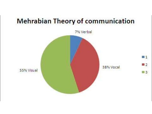 Studies on body language in communication picture