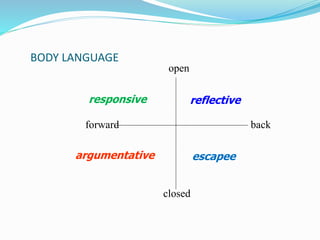 Awakward Body Language Body language | PPTX
