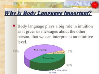 Why is Body Language important?Why is Body Language important?
 Body language plays a big role in intuition
as it gives us messages about the other
person, that we can interpret at an intuitive
level.
55%
38%
7%
ARISE TRAINING & RESEARCH
CENTER
 
