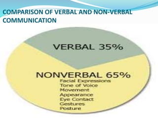 COMPARISON OF VERBAL AND NON-VERBAL 
COMMUNICATION 
 