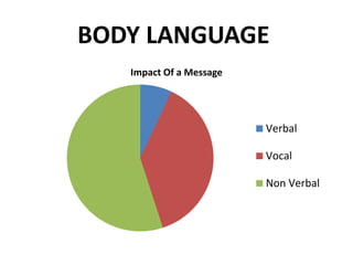 Impact Of a Message
Verbal
Vocal
Non Verbal
BODY LANGUAGE
 