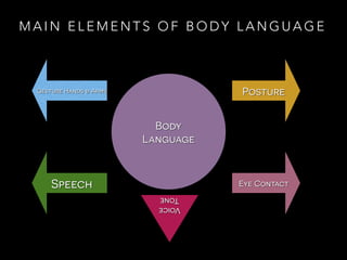 MAIN ELEMENTS OF BODY LANGUAGE 
• It should be standing tall with 
shoulders back, it shows 
confident but less arrogant 
...