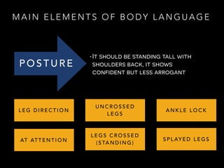 MAIN ELEMENTS OF BODY LANGUAGE 
EYE 
CONTACT 
• Solid with “Smiling”Face, it 
really shows that this person 
respect for h...