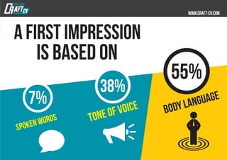 a first impression
is based on
7%
38%
spokenwords toneofvoice
55%
bodylanguage
 