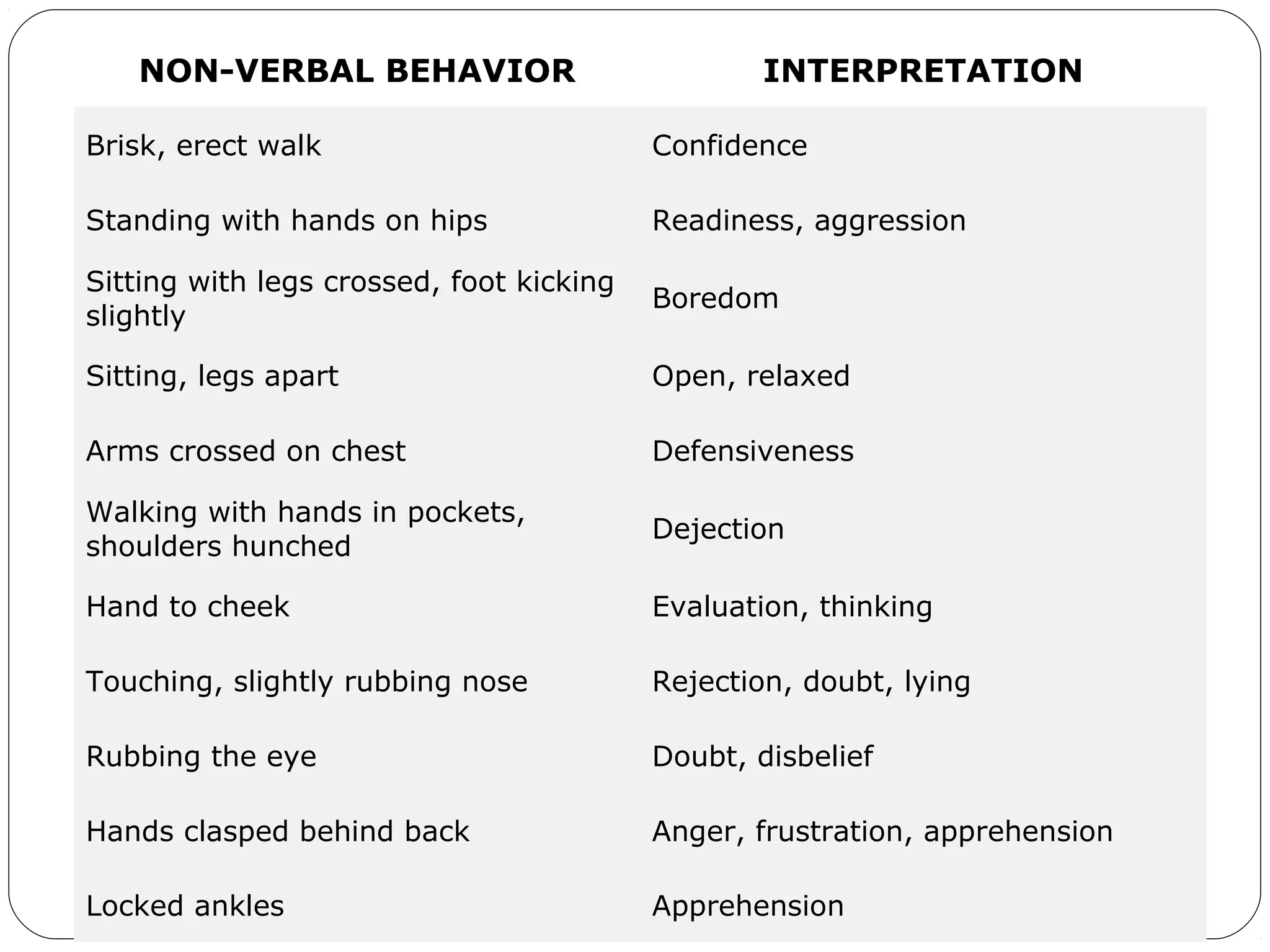 Body Language
NON-VERBAL BEHAVIOR INTERPRETATION
Brisk, erect walk Confidence
Standing with hands on hips Readiness, aggression
Sitting with legs crossed, foot kicking
slightly
Boredom
Sitting, legs apart Open, relaxed
Arms crossed on chest Defensiveness
Walking with hands in pockets,
shoulders hunched
Dejection
Hand to cheek Evaluation, thinking
Touching, slightly rubbing nose Rejection, doubt, lying
Rubbing the eye Doubt, disbelief
Hands clasped behind back Anger, frustration, apprehension
Locked ankles Apprehension
 