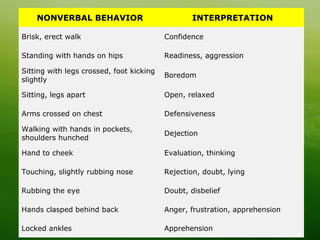 Body Language
NONVERBAL BEHAVIOR INTERPRETATION
Brisk, erect walk Confidence
Standing with hands on hips Readiness, aggression
Sitting with legs crossed, foot kicking
slightly
Boredom
Sitting, legs apart Open, relaxed
Arms crossed on chest Defensiveness
Walking with hands in pockets,
shoulders hunched
Dejection
Hand to cheek Evaluation, thinking
Touching, slightly rubbing nose Rejection, doubt, lying
Rubbing the eye Doubt, disbelief
Hands clasped behind back Anger, frustration, apprehension
Locked ankles Apprehension
 