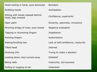 Head resting in hand, eyes downcast Boredom
Rubbing hands Anticipation
Sitting with hands clasped behind
head, legs crossed
Confidence, superiority
Open palm Sincerity, openness, innocence
Pinching bridge of nose, eyes closed Negative evaluation
Tapping or drumming fingers Impatience
Pointing fingers Authoritative
Patting/fondling hair Lack of self-confidence; insecurity
Tilted head Interest
Stroking chin Trying to make a decision
Looking down, face turned away Disbelief
Biting nails Insecurity, nervousness
Pulling or tugging at ear Indecision
 