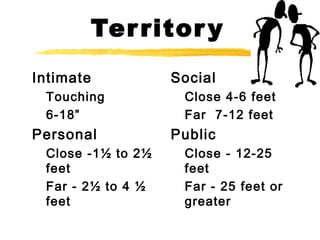 Territory
Intimate
Touching
6-18”
Personal
Close -1½ to 2½
feet
Far - 2½ to 4 ½
feet
Social
Close 4-6 feet
Far 7-12 feet
Public
Close - 12-25
feet
Far - 25 feet or
greater
 