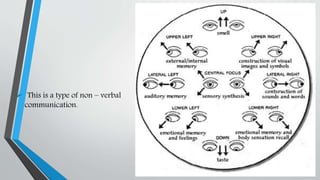  This is a type of non – verbal
communication.
 