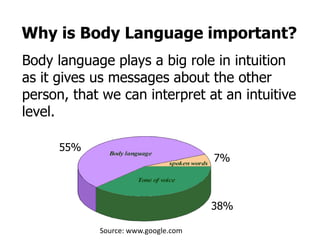 Why is Body Language important?
Body language plays a big role in intuition
as it gives us messages about the other
person, that we can interpret at an intuitive
level.
55%
38%
7%
Source: www.google.com
 