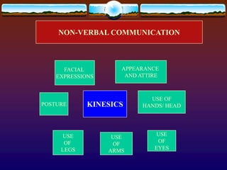 NON-VERBAL COMMUNICATION



      FACIAL         APPEARANCE
    EXPRESSIONS       AND ATTIRE



                             USE OF
POSTURE      KINESICS      HANDS/ HEAD




      USE          USE         USE
      OF                       OF
                   OF
     LEGS                     EYES
                  ARMS
 