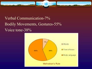 Verbal Communication-7%
Bodily Movements, Gestures-55%
Voice tone-38%
 