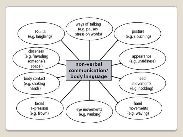 Body+language+(1) | PPTX | Parenting Babies and Toddlers | Parenting