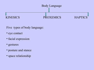 Body Language

KINESICS

PROXEMICS

Five types of body language:
• eye contact
• facial expression
• gestures
• posture an...