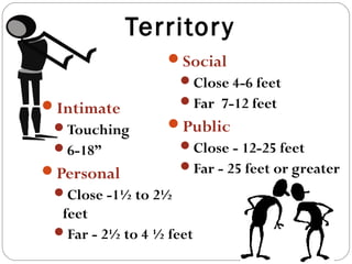 Territory
Intimate
Touching
6-18”
Personal
Close -1½ to 2½
feet
Far - 2½ to 4 ½ feet
Social
Close 4-6 feet
Far 7-12 feet
Public
Close - 12-25 feet
Far - 25 feet or greater
 