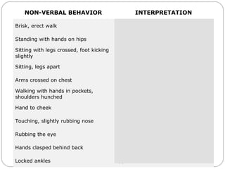 Body Language
NON-VERBAL BEHAVIOR INTERPRETATION
Brisk, erect walk Confidence
Standing with hands on hips Readiness, aggression
Sitting with legs crossed, foot kicking
slightly
Boredom
Sitting, legs apart Open, relaxed
Arms crossed on chest Defensiveness
Walking with hands in pockets,
shoulders hunched
Dejection
Hand to cheek Evaluation, thinking
Touching, slightly rubbing nose Rejection, doubt, lying
Rubbing the eye Doubt, disbelief
Hands clasped behind back Anger, frustration, apprehension
Locked ankles Apprehension
 