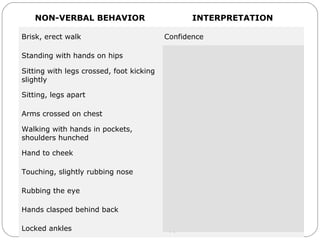 Body Language
NON-VERBAL BEHAVIOR INTERPRETATION
Brisk, erect walk Confidence
Standing with hands on hips Readiness, aggression
Sitting with legs crossed, foot kicking
slightly
Boredom
Sitting, legs apart Open, relaxed
Arms crossed on chest Defensiveness
Walking with hands in pockets,
shoulders hunched
Dejection
Hand to cheek Evaluation, thinking
Touching, slightly rubbing nose Rejection, doubt, lying
Rubbing the eye Doubt, disbelief
Hands clasped behind back Anger, frustration, apprehension
Locked ankles Apprehension
 