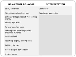 Body Language
NON-VERBAL BEHAVIOR INTERPRETATION
Brisk, erect walk Confidence
Standing with hands on hips Readiness, aggression
Sitting with legs crossed, foot kicking
slightly
Boredom
Sitting, legs apart Open, relaxed
Arms crossed on chest Defensiveness
Walking with hands in pockets,
shoulders hunched
Dejection
Hand to cheek Evaluation, thinking
Touching, slightly rubbing nose Rejection, doubt, lying
Rubbing the eye Doubt, disbelief
Hands clasped behind back Anger, frustration, apprehension
Locked ankles Apprehension
 