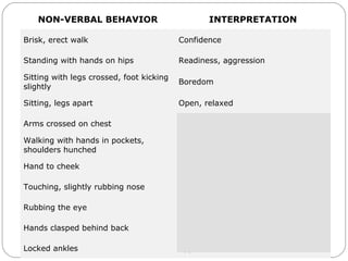 Body Language
NON-VERBAL BEHAVIOR INTERPRETATION
Brisk, erect walk Confidence
Standing with hands on hips Readiness, aggression
Sitting with legs crossed, foot kicking
slightly
Boredom
Sitting, legs apart Open, relaxed
Arms crossed on chest Defensiveness
Walking with hands in pockets,
shoulders hunched
Dejection
Hand to cheek Evaluation, thinking
Touching, slightly rubbing nose Rejection, doubt, lying
Rubbing the eye Doubt, disbelief
Hands clasped behind back Anger, frustration, apprehension
Locked ankles Apprehension
 
