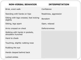 Body Language
NON-VERBAL BEHAVIOR INTERPRETATION
Brisk, erect walk Confidence
Standing with hands on hips Readiness, aggression
Sitting with legs crossed, foot kicking
slightly
Boredom
Sitting, legs apart Open, relaxed
Arms crossed on chest Defensiveness
Walking with hands in pockets,
shoulders hunched
Dejection
Hand to cheek Evaluation, thinking
Touching, slightly rubbing nose Rejection, doubt, lying
Rubbing the eye Doubt, disbelief
Hands clasped behind back Anger, frustration, apprehension
Locked ankles Apprehension
 