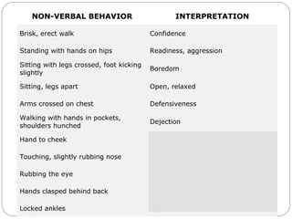 Body Language
NON-VERBAL BEHAVIOR INTERPRETATION
Brisk, erect walk Confidence
Standing with hands on hips Readiness, aggression
Sitting with legs crossed, foot kicking
slightly
Boredom
Sitting, legs apart Open, relaxed
Arms crossed on chest Defensiveness
Walking with hands in pockets,
shoulders hunched
Dejection
Hand to cheek Evaluation, thinking
Touching, slightly rubbing nose Rejection, doubt, lying
Rubbing the eye Doubt, disbelief
Hands clasped behind back Anger, frustration, apprehension
Locked ankles Apprehension
 