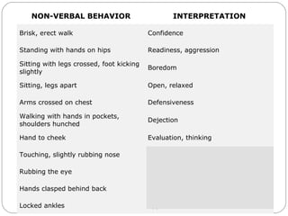 Body Language
NON-VERBAL BEHAVIOR INTERPRETATION
Brisk, erect walk Confidence
Standing with hands on hips Readiness, aggression
Sitting with legs crossed, foot kicking
slightly
Boredom
Sitting, legs apart Open, relaxed
Arms crossed on chest Defensiveness
Walking with hands in pockets,
shoulders hunched
Dejection
Hand to cheek Evaluation, thinking
Touching, slightly rubbing nose Rejection, doubt, lying
Rubbing the eye Doubt, disbelief
Hands clasped behind back Anger, frustration, apprehension
Locked ankles Apprehension
 