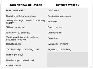 Body Language
NON-VERBAL BEHAVIOR INTERPRETATION
Brisk, erect walk Confidence
Standing with hands on hips Readiness, aggression
Sitting with legs crossed, foot kicking
slightly
Boredom
Sitting, legs apart Open, relaxed
Arms crossed on chest Defensiveness
Walking with hands in pockets,
shoulders hunched
Dejection
Hand to cheek Evaluation, thinking
Touching, slightly rubbing nose Rejection, doubt, lying
Rubbing the eye Doubt, disbelief
Hands clasped behind back Anger, frustration, apprehension
Locked ankles Apprehension
 