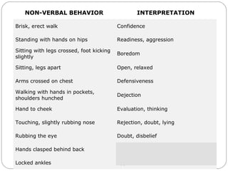 Body Language
NON-VERBAL BEHAVIOR INTERPRETATION
Brisk, erect walk Confidence
Standing with hands on hips Readiness, aggression
Sitting with legs crossed, foot kicking
slightly
Boredom
Sitting, legs apart Open, relaxed
Arms crossed on chest Defensiveness
Walking with hands in pockets,
shoulders hunched
Dejection
Hand to cheek Evaluation, thinking
Touching, slightly rubbing nose Rejection, doubt, lying
Rubbing the eye Doubt, disbelief
Hands clasped behind back Anger, frustration, apprehension
Locked ankles Apprehension
 