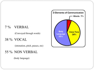 7 % VERBAL
(Conveyed through words)
38 % VOCAL
(intonation, pitch, pauses, etc)
55 % NON VERBAL
(body language)
 