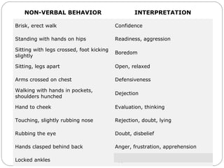 Body Language
NON-VERBAL BEHAVIOR INTERPRETATION
Brisk, erect walk Confidence
Standing with hands on hips Readiness, aggression
Sitting with legs crossed, foot kicking
slightly
Boredom
Sitting, legs apart Open, relaxed
Arms crossed on chest Defensiveness
Walking with hands in pockets,
shoulders hunched
Dejection
Hand to cheek Evaluation, thinking
Touching, slightly rubbing nose Rejection, doubt, lying
Rubbing the eye Doubt, disbelief
Hands clasped behind back Anger, frustration, apprehension
Locked ankles Apprehension
 