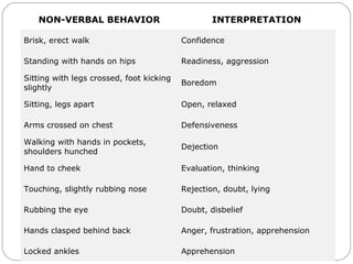 Body Language
NON-VERBAL BEHAVIOR INTERPRETATION
Brisk, erect walk Confidence
Standing with hands on hips Readiness, aggression
Sitting with legs crossed, foot kicking
slightly
Boredom
Sitting, legs apart Open, relaxed
Arms crossed on chest Defensiveness
Walking with hands in pockets,
shoulders hunched
Dejection
Hand to cheek Evaluation, thinking
Touching, slightly rubbing nose Rejection, doubt, lying
Rubbing the eye Doubt, disbelief
Hands clasped behind back Anger, frustration, apprehension
Locked ankles Apprehension
 