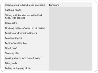 Head resting in hand, eyes downcast Boredom
Rubbing hands Anticipation
Sitting with hands clasped behind
head, legs crossed
Confidence, superiority
Open palm Sincerity, openness, innocence
Pinching bridge of nose, eyes closed Negative evaluation
Tapping or drumming fingers Impatience
Pointing fingers Authoritative
Patting/fondling hair Lack of self-confidence; insecurity
Tilted head Interest
Stroking chin Trying to make a decision
Looking down, face turned away Disbelief
Biting nails Insecurity, nervousness
Pulling or tugging at ear Indecision
 