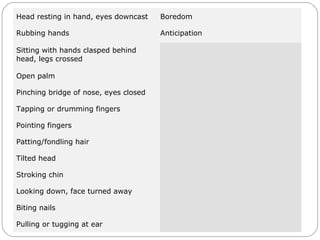 Head resting in hand, eyes downcast Boredom
Rubbing hands Anticipation
Sitting with hands clasped behind
head, legs crossed
Confidence, superiority
Open palm Sincerity, openness, innocence
Pinching bridge of nose, eyes closed Negative evaluation
Tapping or drumming fingers Impatience
Pointing fingers Authoritative
Patting/fondling hair Lack of self-confidence; insecurity
Tilted head Interest
Stroking chin Trying to make a decision
Looking down, face turned away Disbelief
Biting nails Insecurity, nervousness
Pulling or tugging at ear Indecision
 