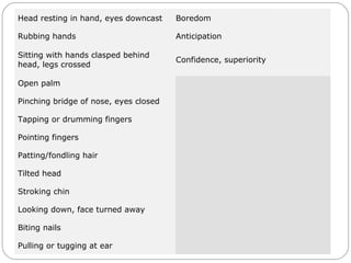 Head resting in hand, eyes downcast Boredom
Rubbing hands Anticipation
Sitting with hands clasped behind
head, legs crossed
Confidence, superiority
Open palm Sincerity, openness, innocence
Pinching bridge of nose, eyes closed Negative evaluation
Tapping or drumming fingers Impatience
Pointing fingers Authoritative
Patting/fondling hair Lack of self-confidence; insecurity
Tilted head Interest
Stroking chin Trying to make a decision
Looking down, face turned away Disbelief
Biting nails Insecurity, nervousness
Pulling or tugging at ear Indecision
 