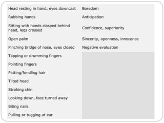 Head resting in hand, eyes downcast Boredom
Rubbing hands Anticipation
Sitting with hands clasped behind
head, legs crossed
Confidence, superiority
Open palm Sincerity, openness, innocence
Pinching bridge of nose, eyes closed Negative evaluation
Tapping or drumming fingers Impatience
Pointing fingers Authoritative
Patting/fondling hair Lack of self-confidence; insecurity
Tilted head Interest
Stroking chin Trying to make a decision
Looking down, face turned away Disbelief
Biting nails Insecurity, nervousness
Pulling or tugging at ear Indecision
 
