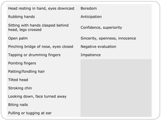 Head resting in hand, eyes downcast Boredom
Rubbing hands Anticipation
Sitting with hands clasped behind
head, legs crossed
Confidence, superiority
Open palm Sincerity, openness, innocence
Pinching bridge of nose, eyes closed Negative evaluation
Tapping or drumming fingers Impatience
Pointing fingers Authoritative
Patting/fondling hair Lack of self-confidence; insecurity
Tilted head Interest
Stroking chin Trying to make a decision
Looking down, face turned away Disbelief
Biting nails Insecurity, nervousness
Pulling or tugging at ear Indecision
 