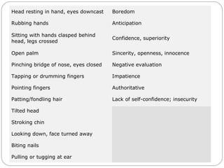 Head resting in hand, eyes downcast Boredom
Rubbing hands Anticipation
Sitting with hands clasped behind
head, legs crossed
Confidence, superiority
Open palm Sincerity, openness, innocence
Pinching bridge of nose, eyes closed Negative evaluation
Tapping or drumming fingers Impatience
Pointing fingers Authoritative
Patting/fondling hair Lack of self-confidence; insecurity
Tilted head Interest
Stroking chin Trying to make a decision
Looking down, face turned away Disbelief
Biting nails Insecurity, nervousness
Pulling or tugging at ear Indecision
 