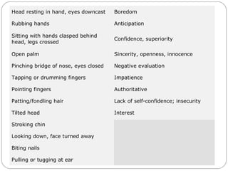 Head resting in hand, eyes downcast Boredom
Rubbing hands Anticipation
Sitting with hands clasped behind
head, legs crossed
Confidence, superiority
Open palm Sincerity, openness, innocence
Pinching bridge of nose, eyes closed Negative evaluation
Tapping or drumming fingers Impatience
Pointing fingers Authoritative
Patting/fondling hair Lack of self-confidence; insecurity
Tilted head Interest
Stroking chin Trying to make a decision
Looking down, face turned away Disbelief
Biting nails Insecurity, nervousness
Pulling or tugging at ear Indecision
 