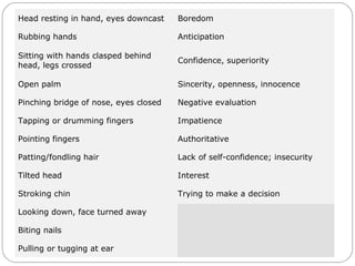 Head resting in hand, eyes downcast Boredom
Rubbing hands Anticipation
Sitting with hands clasped behind
head, legs crossed
Confidence, superiority
Open palm Sincerity, openness, innocence
Pinching bridge of nose, eyes closed Negative evaluation
Tapping or drumming fingers Impatience
Pointing fingers Authoritative
Patting/fondling hair Lack of self-confidence; insecurity
Tilted head Interest
Stroking chin Trying to make a decision
Looking down, face turned away Disbelief
Biting nails Insecurity, nervousness
Pulling or tugging at ear Indecision
 