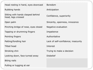 Head resting in hand, eyes downcast Boredom
Rubbing hands Anticipation
Sitting with hands clasped behind
head, legs crossed
Confidence, superiority
Open palm Sincerity, openness, innocence
Pinching bridge of nose, eyes closed Negative evaluation
Tapping or drumming fingers Impatience
Pointing fingers Authoritative
Patting/fondling hair Lack of self-confidence; insecurity
Tilted head Interest
Stroking chin Trying to make a decision
Looking down, face turned away Disbelief
Biting nails Insecurity, nervousness
Pulling or tugging at ear Indecision
 
