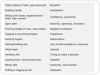 Head resting in hand, eyes downcast Boredom
Rubbing hands Anticipation
Sitting with hands clasped behind
head, legs crossed
Confidence, superiority
Open palm Sincerity, openness, innocence
Pinching bridge of nose, eyes closed Negative evaluation
Tapping or drumming fingers Impatience
Pointing fingers Authoritative
Patting/fondling hair Lack of self-confidence; insecurity
Tilted head Interest
Stroking chin Trying to make a decision
Looking down, face turned away Disbelief
Biting nails Insecurity, nervousness
Pulling or tugging at ear Indecision
 
