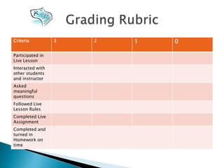 Criteria 3 2 1 0
Participated in
Live Lesson
Interacted with
other students
and instructor
Asked
meaningful
questions
Followed Live
Lesson Rules
Completed Live
Assignment
Completed and
turned in
Homework on
time
 