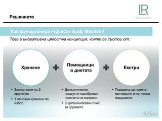 Решението
Хранене
Помощници
в диетата
Екстри
Как функционира Figuactiv Body Mission?
Това е иновативна цялостна концепция, която се състои от:
 Заместване на 2
хранения
 1 основно хранене по
избор
 Допълнителни
продукти подобряват
горенето на мазнини
 С допълнителен плюс
за здравето
 Подкрепа за повече
мотивация и по-лесно
издържане
 