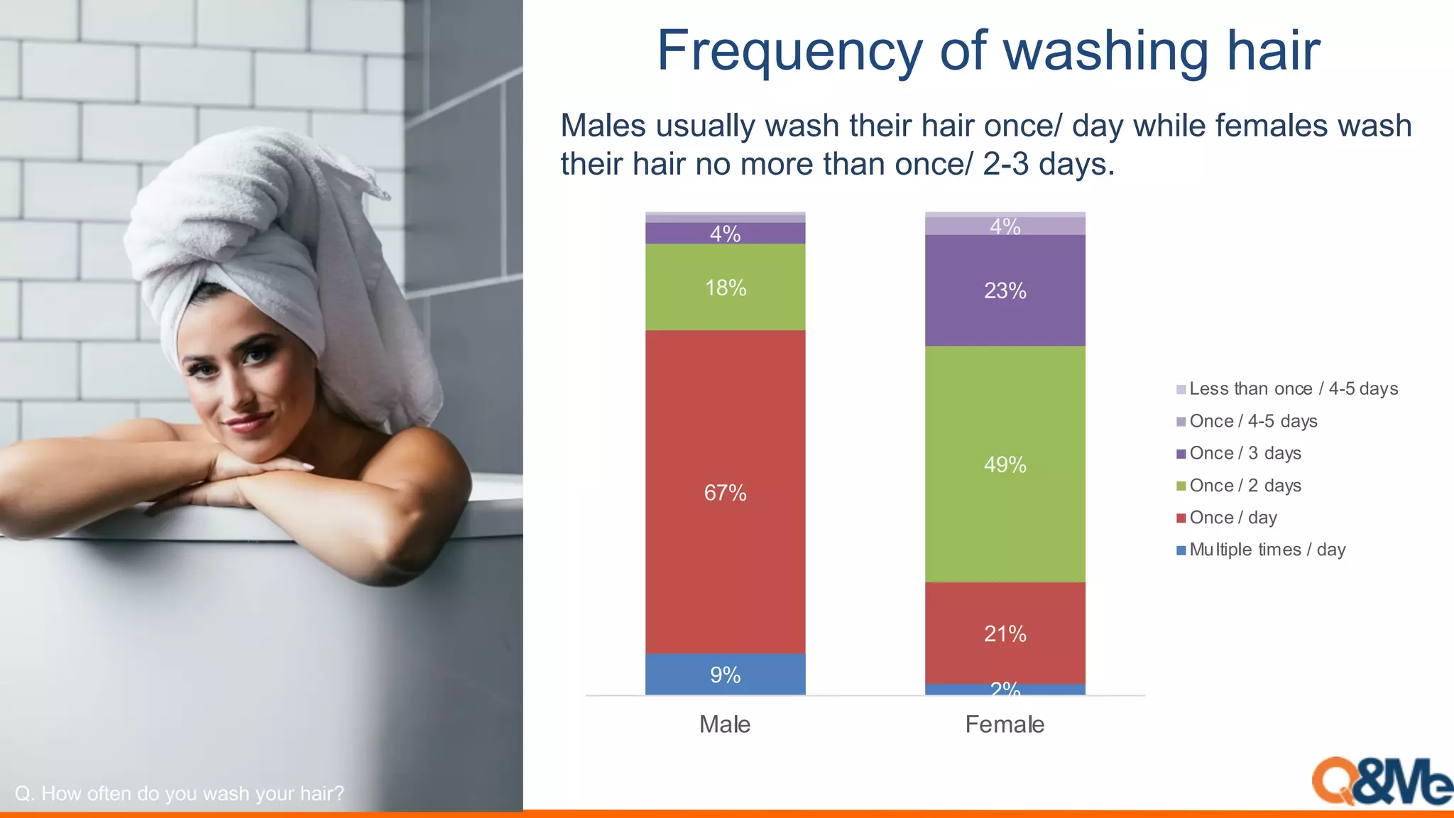 '$#()#*+,-./-&165%*3-51%$
!"#$%&#%'()*#+%#,%-#&.31#,%-4#1.542
Males usually wash their hair once/ day while females wash
their hair no more than once/ 2-3 days.
9%
2%
67%
21%
18%
49%
4%
23%
4%
Male Female
Less than once / 4-5 days
Once / 4-5 days
Once / 3 days
Once / 2 days
Once / day
Multiple times / day
 