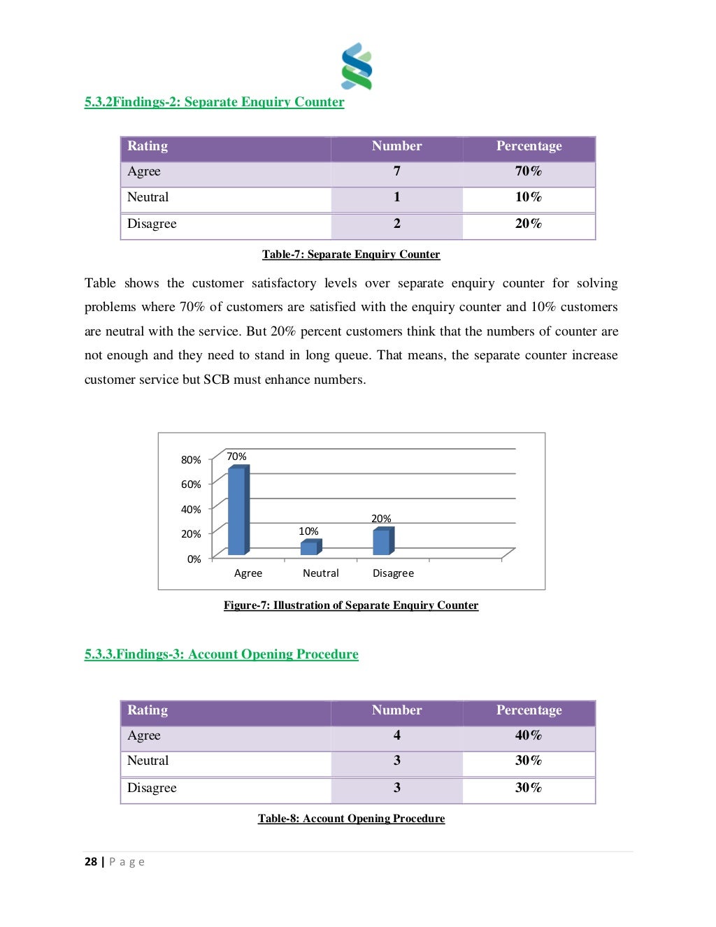 Customer Relationship Management Of Standard Chartered Bank And Its