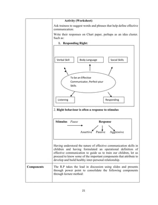 21
Activity (Worksheet)
Ask trainees to suggest words and phrases that help define effective
communication:
Write their responses on Chart paper, perhaps as an idea cluster.
Such as:
1. Responding Right:
2. Right behaviour is often a response to stimulus
Having understood the nature of effective communication skills in
children and having formulated an operational definition of
effective communication to guide us to train our children, let us
proceed to know some of the important components that attribute to
develop and build healthy inter-personal relationship.
Components The R.P takes the lead in discussion using slides and presents
through power point to consolidate the following components
through lecture method:
Verbal Skill Body Language
languageLanguage
r
Social Skills
To be an Effective
Communicator, Perfect your
Skills
Listening Responding
Stimulus Pause Response
Assertive Passive Aggressive
 