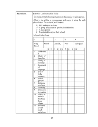 27
Assessment Effective Communication Scale:
-Give one of the following situations to be enacted by each person.
-Observe the ability to communicate and assess it using the scale
given below. The context/ activities are:
 Pick and speak activity
 A group discussion on gender discrimination
 A class picnic
 Friends talking about their school
5-Point Rating Scale
1 2 3 4 5
Very
Good
Good Just OK Poor Very poor
1 2 3 4 5 6 7 8 9 10
1 Confidenc
e
2 Clarity of
thoughts
3 Clarity of
message
4 Command
of
language
5 Use of
body
postures
6 Use of
gesture
7 Listening
to others
8 Courtesy
9 Quickness
in reaction
10 Ability to
receive
feedback
from
others
11 Effective
use of
tonal
variations
 